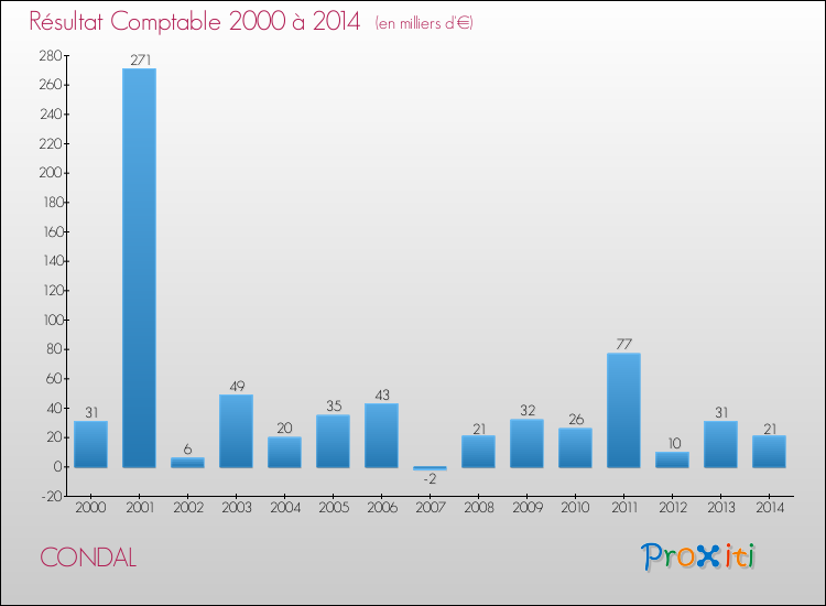Evolution du résultat comptable pour la commune de CONDAL de 2000 à 2014 Evolution du résultat comptable pour CONDAL de 2000 à 2014