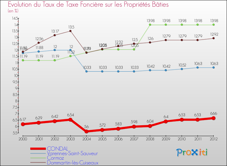 Evolution du taux de la taxe foncière sur le bati pour CONDAL et les communes proches de 2000 à 2012 Comparaison des taux de taxe foncière sur le bati pour CONDAL et les communes voisines de 2000 à 2012