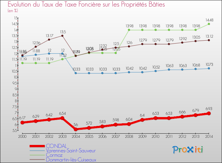 Evolution du taux de la taxe foncière sur le bati pour CONDAL et les communes proches de 2000 à 2014 Comparaison des taux de taxe foncière sur le bati pour CONDAL et les communes voisines de 2000 à 2014