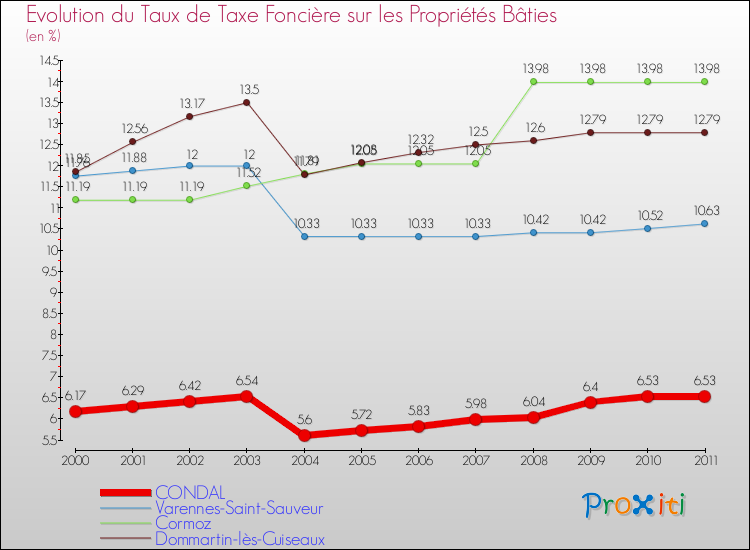 Evolution du taux de la taxe foncière sur le bati pour CONDAL et les communes proches Comparaison des taux de taxe foncière sur le bati pour CONDAL et les communes voisines