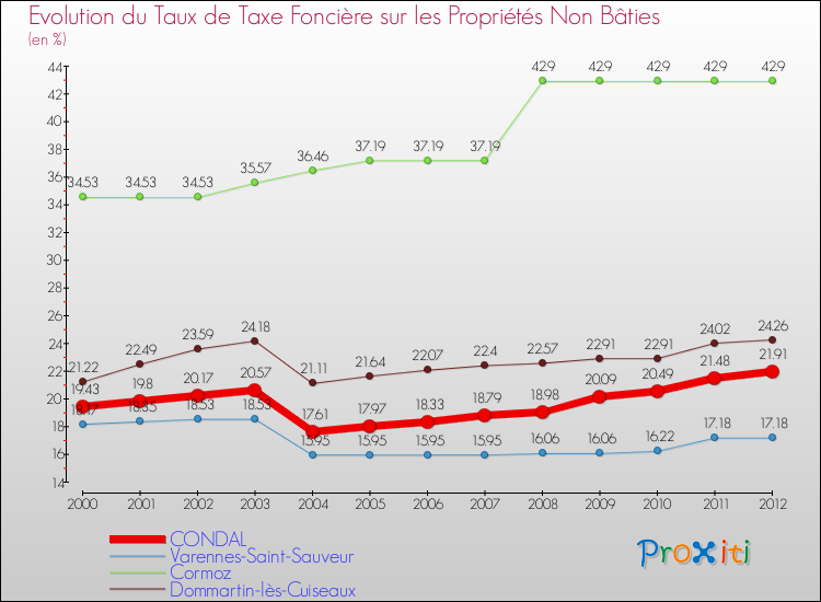 Evolution du taux de la taxe foncière sur les immeubles et terrains non batis pour CONDAL et les communes proches de 2000 à 2012 Comparaison des taux de la taxe foncière sur les immeubles et terrains non batis pour CONDAL et les communes voisines de 2000 à 2012