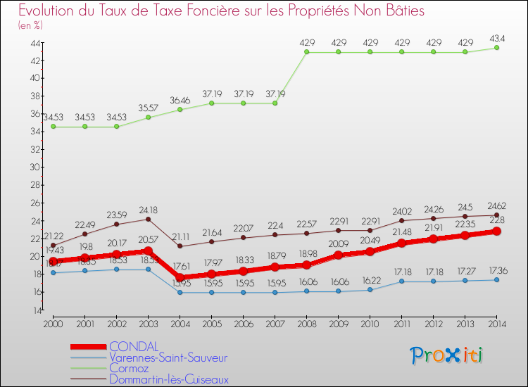 Evolution du taux de la taxe foncière sur les immeubles et terrains non batis pour CONDAL et les communes proches de 2000 à 2014 Comparaison des taux de la taxe foncière sur les immeubles et terrains non batis pour CONDAL et les communes voisines de 2000 à 2014
