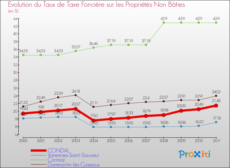 Evolution du taux de la taxe foncière sur les immeubles et terrains non batis pour CONDAL et les communes proches Comparaison des taux de la taxe foncière sur les immeubles et terrains non batis pour CONDAL et les communes voisines
