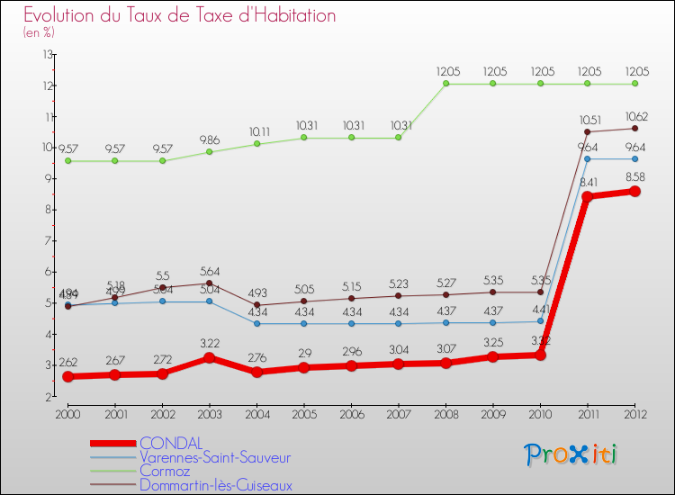 Evolution du taux de la taxe d'habitation pour CONDAL et les communes proches Comparaison des taux de la taxe d'habitation pour CONDAL et les communes voisines
