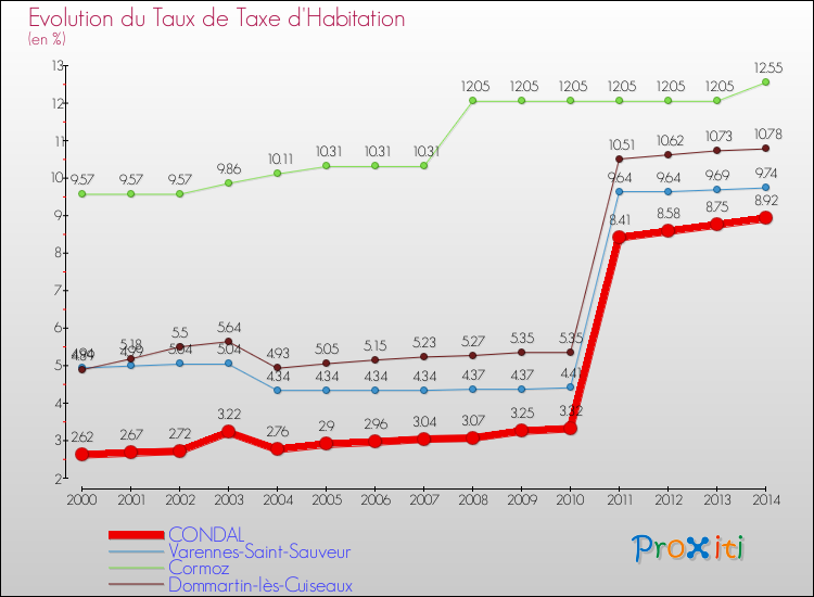 Evolution du taux de la taxe d'habitation pour CONDAL et les communes proches de 2000 à 2014 Comparaison des taux de la taxe d'habitation pour CONDAL et les communes voisines de 2000 à 2014