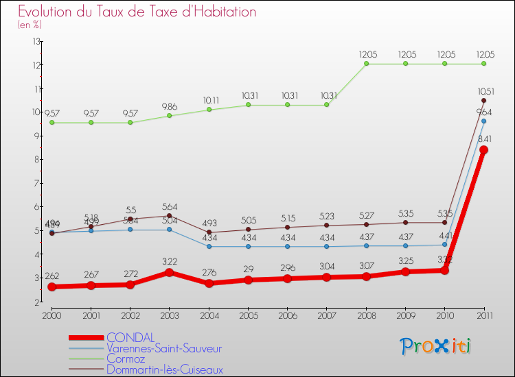 Evolution du taux de la taxe d'habitation pour CONDAL et les communes proches Comparaison des taux de la taxe d'habitation pour CONDAL et les communes voisines