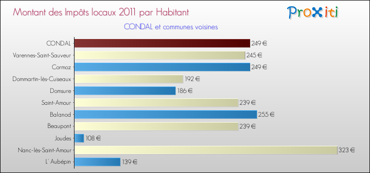 Montant des impôts locaux par Habitant pour CONDAL et les communes proches Comparaison des impôts locaux par habitant pour CONDAL et les communes voisines