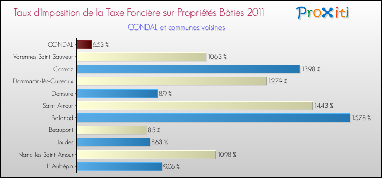 Taux d'imposition de la taxe foncière sur le bati 2011 pour CONDAL et les communes proches Comparaison des taux d'imposition de la taxe foncière sur le bati 2011 pour CONDAL et les communes voisines