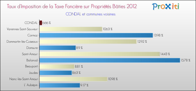 Taux d'imposition de la taxe foncière sur le bati 2012 pour CONDAL et les communes proches Comparaison des taux d'imposition de la taxe foncière sur le bati 2012 pour CONDAL et les communes voisines