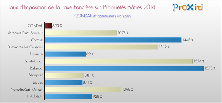 Taux d'imposition de la taxe foncière sur le bati 2014 pour CONDAL et les communes proches Comparaison des taux d'imposition de la taxe foncière sur le bati 2014 pour CONDAL et les communes voisines