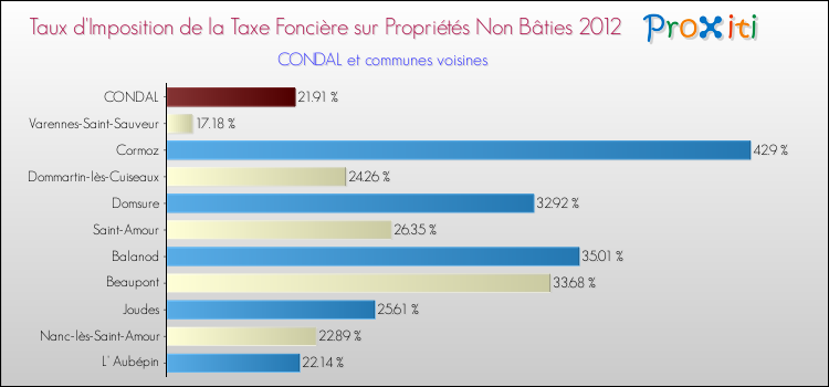 Taux d'imposition de la taxe foncière sur les immeubles et terrains non batis 2012 pour CONDAL et les communes proches Comparaison des taux d'imposition de la taxe foncière sur les immeubles et terrains non batis 2012 pour CONDAL et les communes voisines