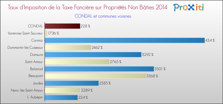 Taux d'imposition de la taxe foncière sur les immeubles et terrains non batis 2014 pour CONDAL et les communes proches Comparaison des taux d'imposition de la taxe foncière sur les immeubles et terrains non batis 2014 pour CONDAL et les communes voisines