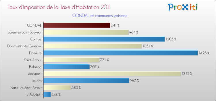 Taux d'imposition de la taxe d'habitation 2011 pour CONDAL et les communes proches Comparaison des taux d'imposition de la taxe d'habitation 2011 pour CONDAL et les communes voisines