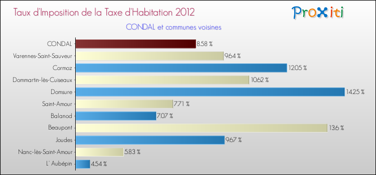 Taux d'imposition de la taxe d'habitation 2012 pour CONDAL et les communes proches Comparaison des taux d'imposition de la taxe d'habitation 2012 pour CONDAL et les communes voisines