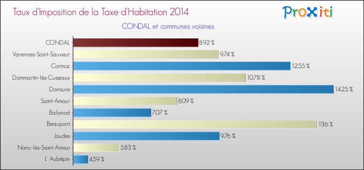 Taux d'imposition de la taxe d'habitation 2014 pour CONDAL et les communes proches Comparaison des taux d'imposition de la taxe d'habitation 2014 pour CONDAL et les communes voisines