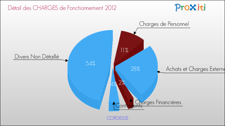 Décomposition des Charges de Fonctionnement 2012 de la commune de CORDESSE Charges de Fonctionnement 2012 pour la commune de CORDESSE