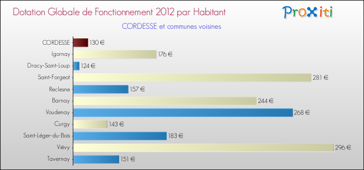 Montant des dotations globales de fonctionnement DGF par Habitant pour CORDESSE et les communes proches Comparaison des des dotations globales de fonctionnement DGF par habitant pour CORDESSE et les communes voisines