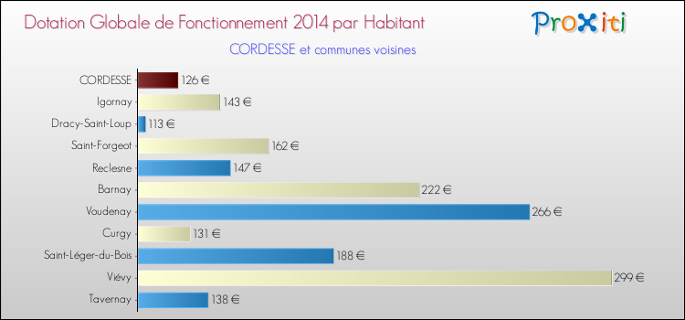 Montant des dotations globales de fonctionnement DGF par Habitant pour CORDESSE et les communes proches en 2014. Comparaison des des dotations globales de fonctionnement DGF par habitant pour CORDESSE et les communes voisines en 2014.