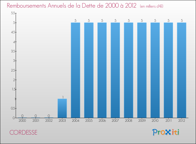 Evolution de l'annuité de la dette pour la commune de CORDESSE de 2000 à 2012 Annuités de la dette pour CORDESSE de 2000 à 2012