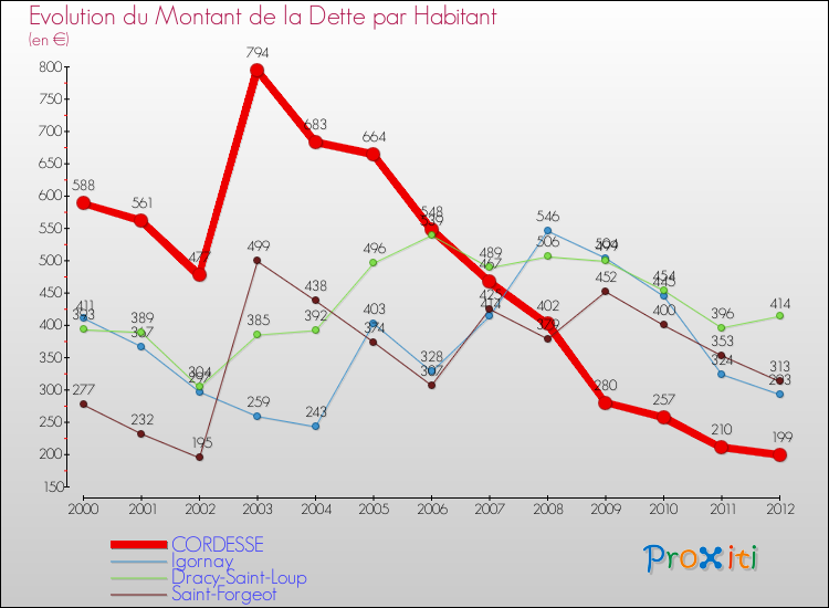 Evolution de la dette par habitant pour la commune de CORDESSE et les communes proches de 2000 à 2012 Comparaison de la dette par habitant pour CORDESSE et les communes voisines de 2000 à 2012