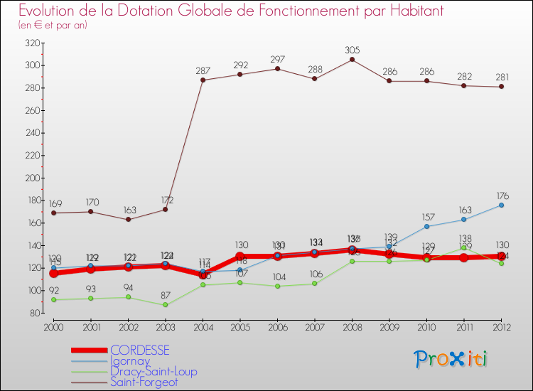 Evolution et montant de la dotation globale de fonctionnement par Habitant pour CORDESSE et les communes proches Comparaison des dotations globales de fonctionnement par habitant pour CORDESSE et les communes voisines