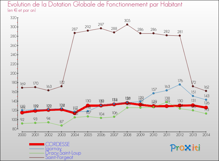 Evolution et montant de la dotation globale de fonctionnement par Habitant pour CORDESSE et les communes proches de 2000 à 2014. Comparaison des dotations globales de fonctionnement par habitant pour CORDESSE et les communes voisines de 2000 à 2014.