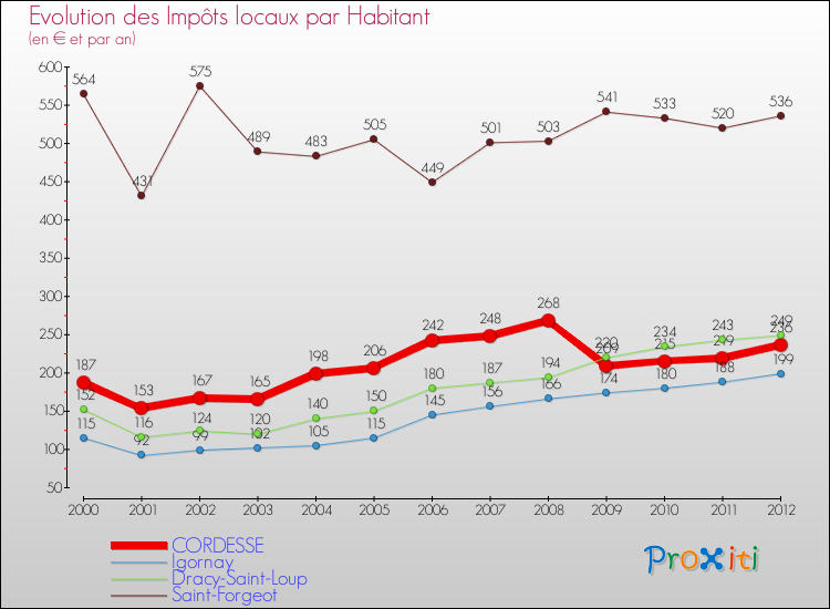 Evolution et montant des impôts locaux par Habitant pour CORDESSE et les communes proches Comparaison des impôts locaux par habitant pour CORDESSE et les communes voisines