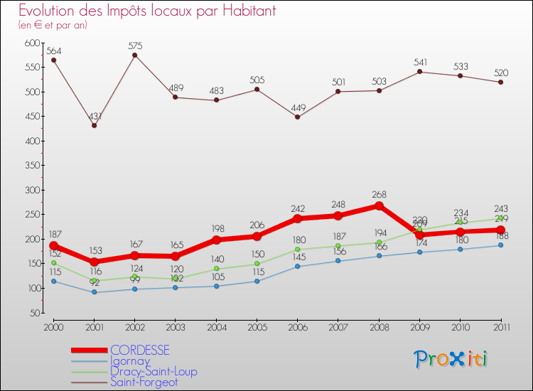 Evolution et montant des impôts locaux par Habitant pour CORDESSE et les communes proches Comparaison des impôts locaux par habitant pour CORDESSE et les communes voisines