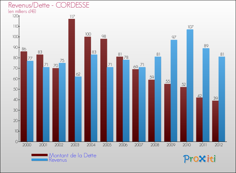 Evolution comparée de la dette et des revenus pour la commune de CORDESSE de 2000 à 2012 Comparaison de la dette et des revenus pour CORDESSE de 2000 à 2012