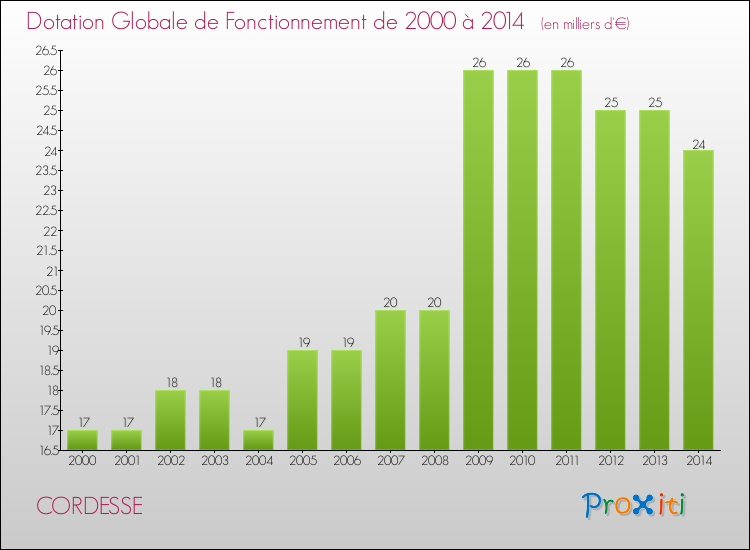 Evolution du montant de la Dotation Globale de Fonctionnement pour la commune de CORDESSE de 2000 à 2014 Evolution du montant de la Dotation Globale de Fonctionnement pour CORDESSE de 2000 à 2014