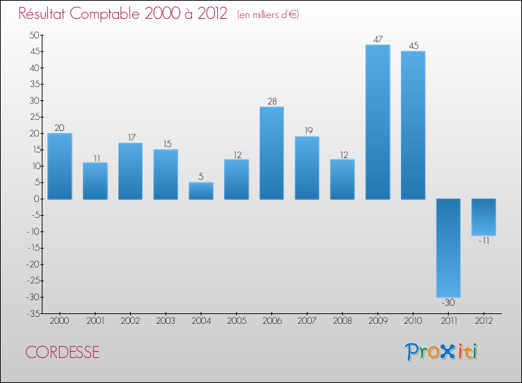 Evolution du résultat comptable pour la commune de CORDESSE de 2000 à 2012 Evolution du résultat comptable pour CORDESSE de 2000 à 2012