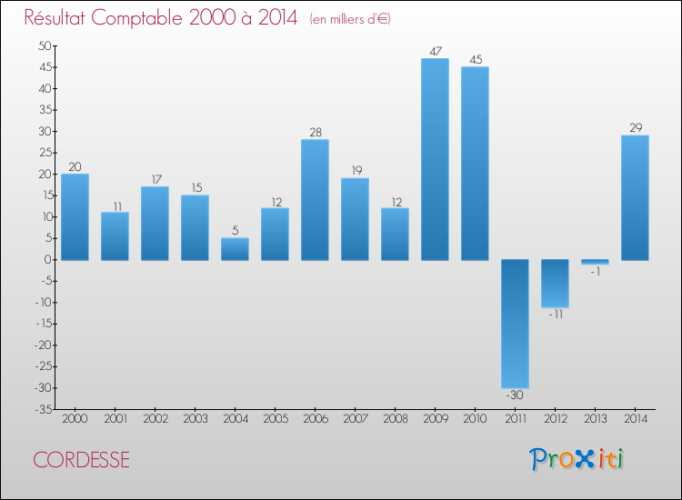 Evolution du résultat comptable pour la commune de CORDESSE de 2000 à 2014 Evolution du résultat comptable pour CORDESSE de 2000 à 2014
