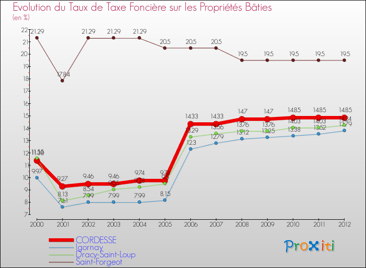 Evolution du taux de la taxe foncière sur le bati pour CORDESSE et les communes proches de 2000 à 2012 Comparaison des taux de taxe foncière sur le bati pour CORDESSE et les communes voisines de 2000 à 2012