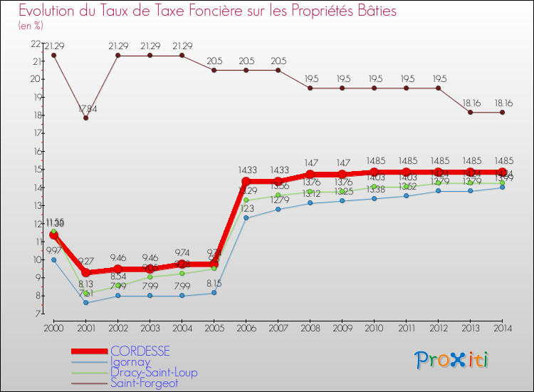 Evolution du taux de la taxe foncière sur le bati pour CORDESSE et les communes proches de 2000 à 2014 Comparaison des taux de taxe foncière sur le bati pour CORDESSE et les communes voisines de 2000 à 2014