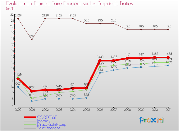 Evolution du taux de la taxe foncière sur le bati pour CORDESSE et les communes proches Comparaison des taux de taxe foncière sur le bati pour CORDESSE et les communes voisines