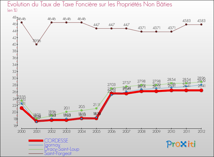 Evolution du taux de la taxe foncière sur les immeubles et terrains non batis pour CORDESSE et les communes proches de 2000 à 2012 Comparaison des taux de la taxe foncière sur les immeubles et terrains non batis pour CORDESSE et les communes voisines de 2000 à 2012