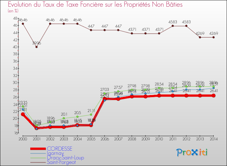Evolution du taux de la taxe foncière sur les immeubles et terrains non batis pour CORDESSE et les communes proches de 2000 à 2014 Comparaison des taux de la taxe foncière sur les immeubles et terrains non batis pour CORDESSE et les communes voisines de 2000 à 2014
