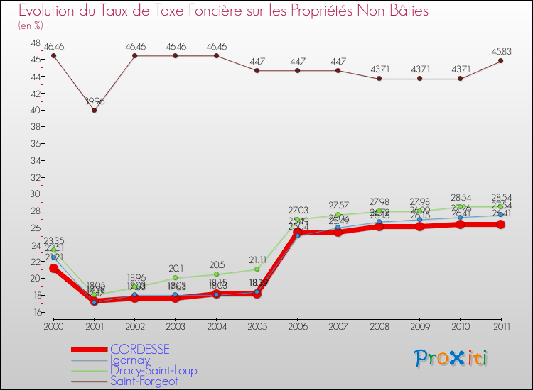 Evolution du taux de la taxe foncière sur les immeubles et terrains non batis pour CORDESSE et les communes proches Comparaison des taux de la taxe foncière sur les immeubles et terrains non batis pour CORDESSE et les communes voisines
