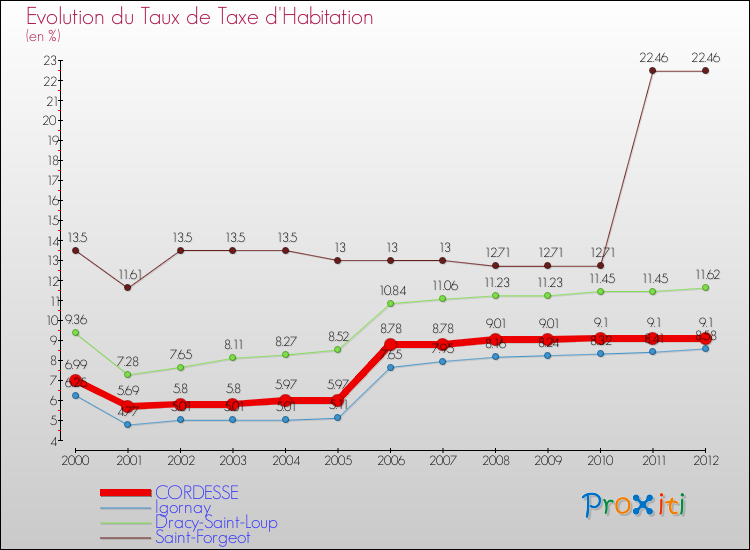 Evolution du taux de la taxe d'habitation pour CORDESSE et les communes proches Comparaison des taux de la taxe d'habitation pour CORDESSE et les communes voisines