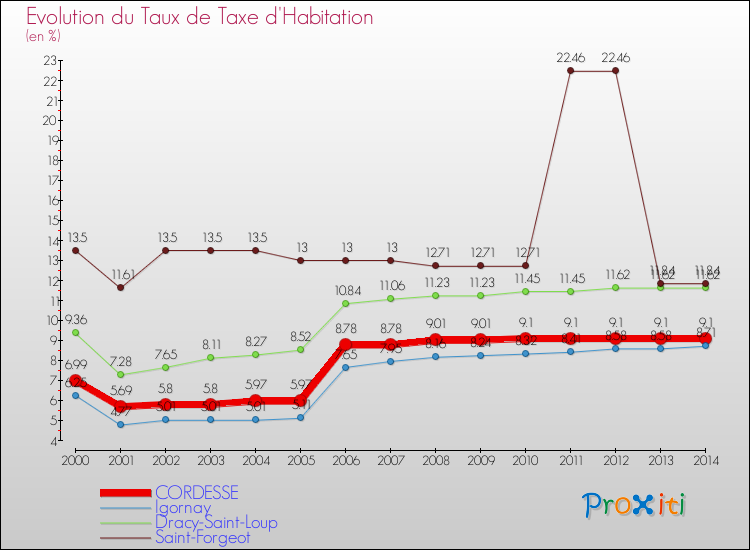 Evolution du taux de la taxe d'habitation pour CORDESSE et les communes proches de 2000 à 2014 Comparaison des taux de la taxe d'habitation pour CORDESSE et les communes voisines de 2000 à 2014