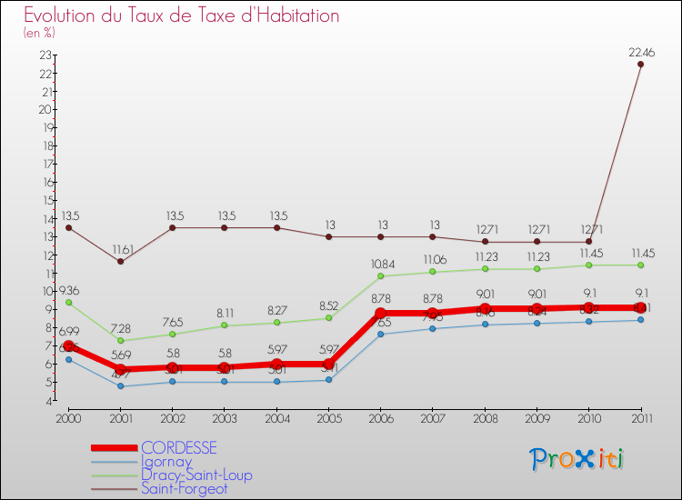 Evolution du taux de la taxe d'habitation pour CORDESSE et les communes proches Comparaison des taux de la taxe d'habitation pour CORDESSE et les communes voisines