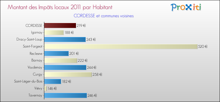 Montant des impôts locaux par Habitant pour CORDESSE et les communes proches Comparaison des impôts locaux par habitant pour CORDESSE et les communes voisines