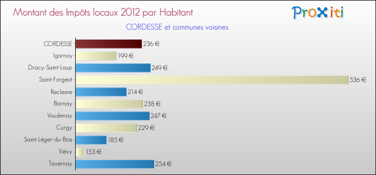 Montant des impôts locaux par Habitant pour CORDESSE et les communes proches Comparaison des impôts locaux par habitant pour CORDESSE et les communes voisines