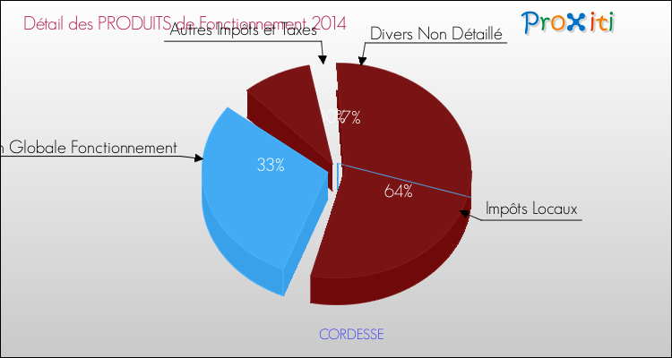Décomposition du Budget de Fonctionnement 2014 de la commune de CORDESSE Budget de Fonctionnement 2014 pour la commune de CORDESSE