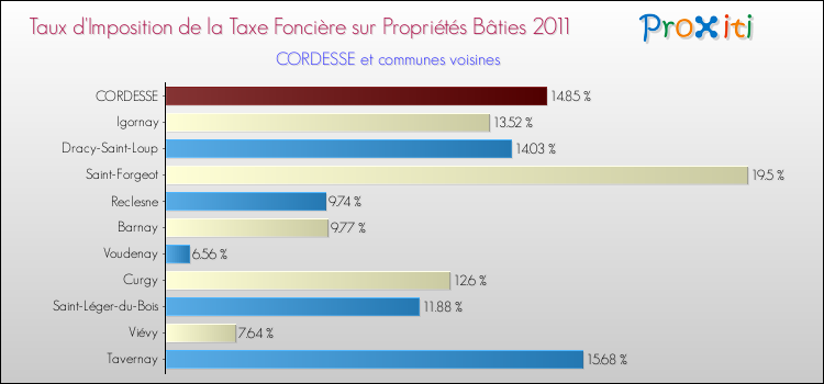 Taux d'imposition de la taxe foncière sur le bati 2011 pour CORDESSE et les communes proches Comparaison des taux d'imposition de la taxe foncière sur le bati 2011 pour CORDESSE et les communes voisines