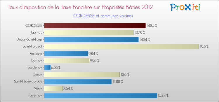 Taux d'imposition de la taxe foncière sur le bati 2012 pour CORDESSE et les communes proches Comparaison des taux d'imposition de la taxe foncière sur le bati 2012 pour CORDESSE et les communes voisines