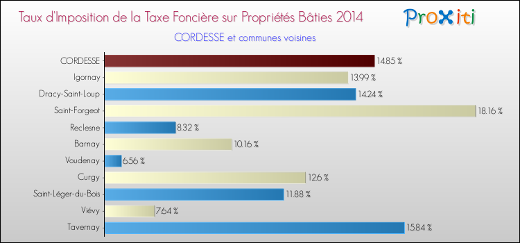 Taux d'imposition de la taxe foncière sur le bati 2014 pour CORDESSE et les communes proches Comparaison des taux d'imposition de la taxe foncière sur le bati 2014 pour CORDESSE et les communes voisines
