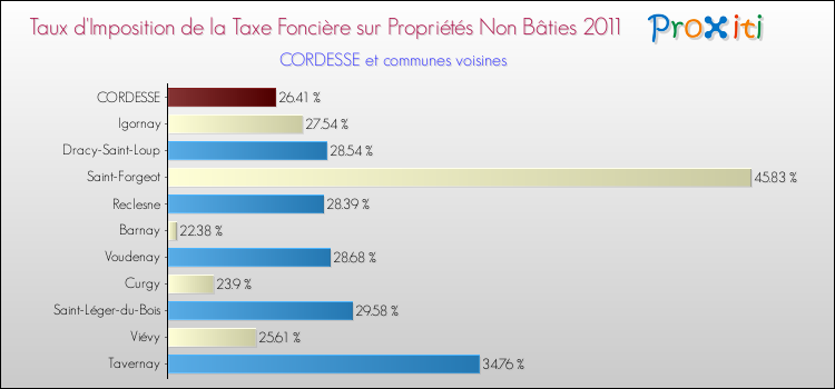 Taux d'imposition de la taxe foncière sur les immeubles et terrains non batis 2011 pour CORDESSE et les communes proches Comparaison des taux d'imposition de la taxe foncière sur les immeubles et terrains non batis 2011 pour CORDESSE et les communes voisines