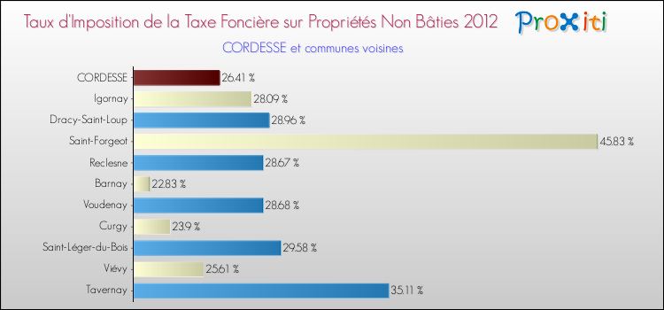 Taux d'imposition de la taxe foncière sur les immeubles et terrains non batis 2012 pour CORDESSE et les communes proches Comparaison des taux d'imposition de la taxe foncière sur les immeubles et terrains non batis 2012 pour CORDESSE et les communes voisines