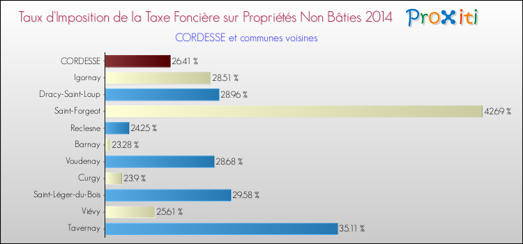 Taux d'imposition de la taxe foncière sur les immeubles et terrains non batis 2014 pour CORDESSE et les communes proches Comparaison des taux d'imposition de la taxe foncière sur les immeubles et terrains non batis 2014 pour CORDESSE et les communes voisines